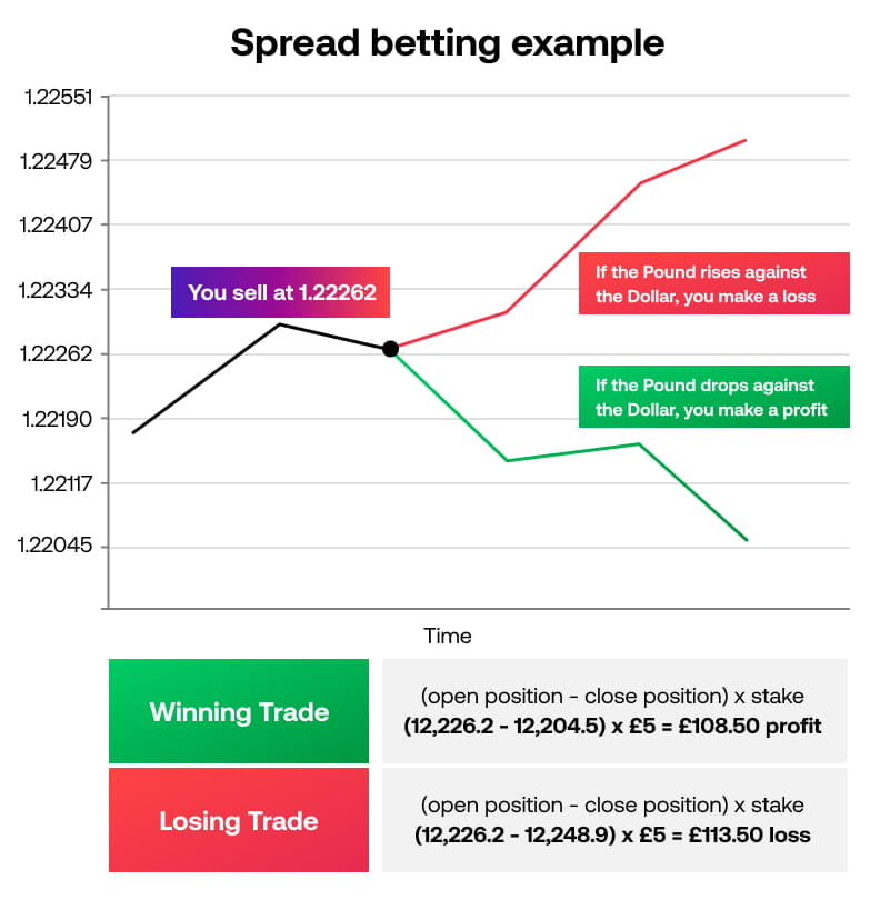 fx spread betting example