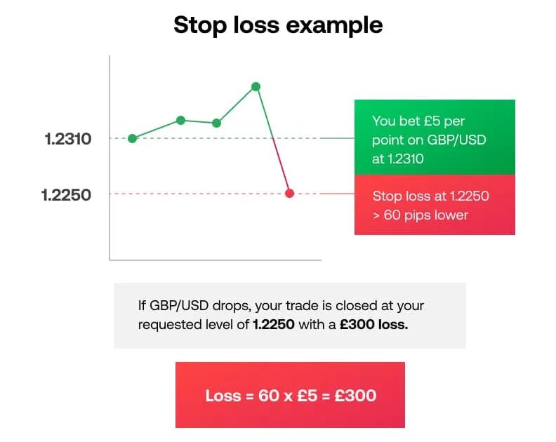 fx stop loss example