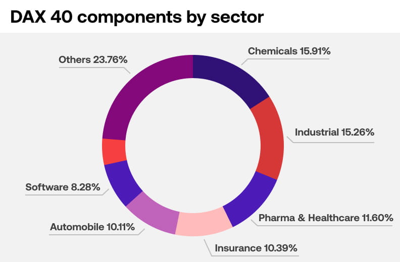 dax-40-components-by-sector-pie-chart