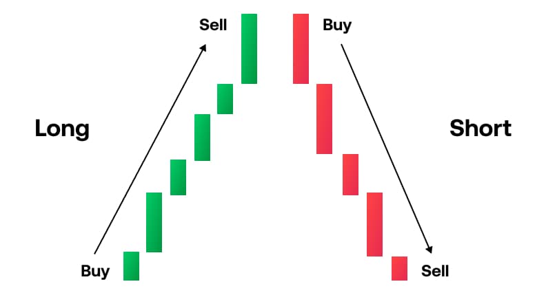 Graphic to illustrate long and short trading