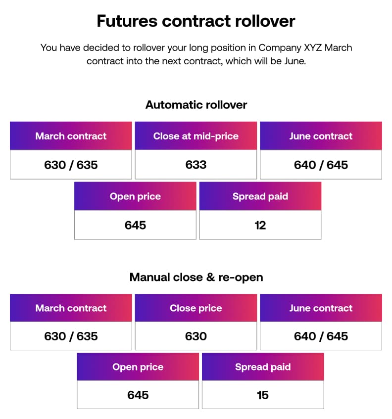 rollover contracts cfd
