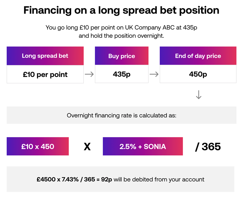 Financing on a long spread bet position