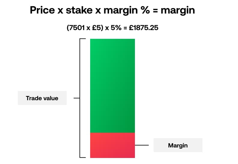 Price x stake x margin