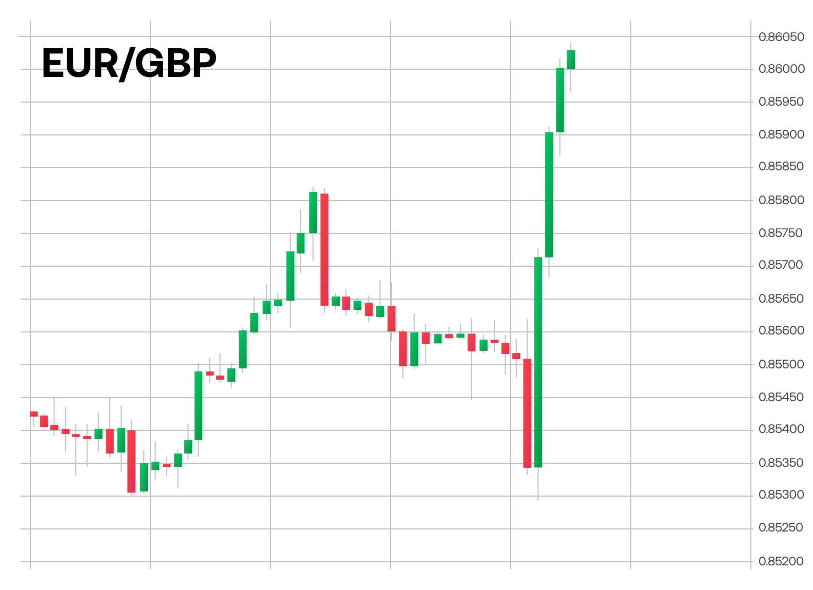 EUR/GBP price chart