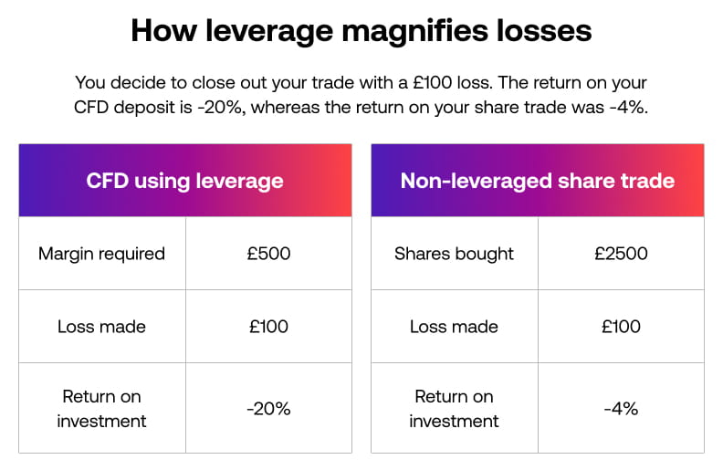 cfd leverage losses new