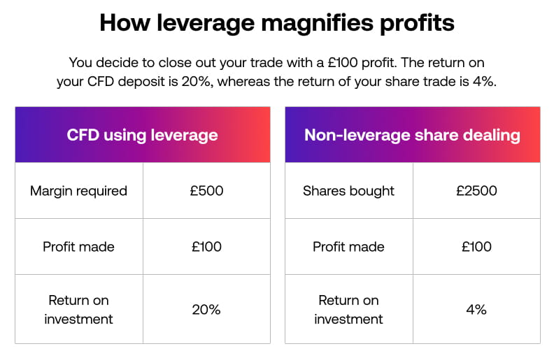 CI_how_leverage_magnifies_profits_UK