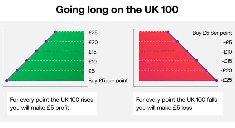 Going long on the UK 100