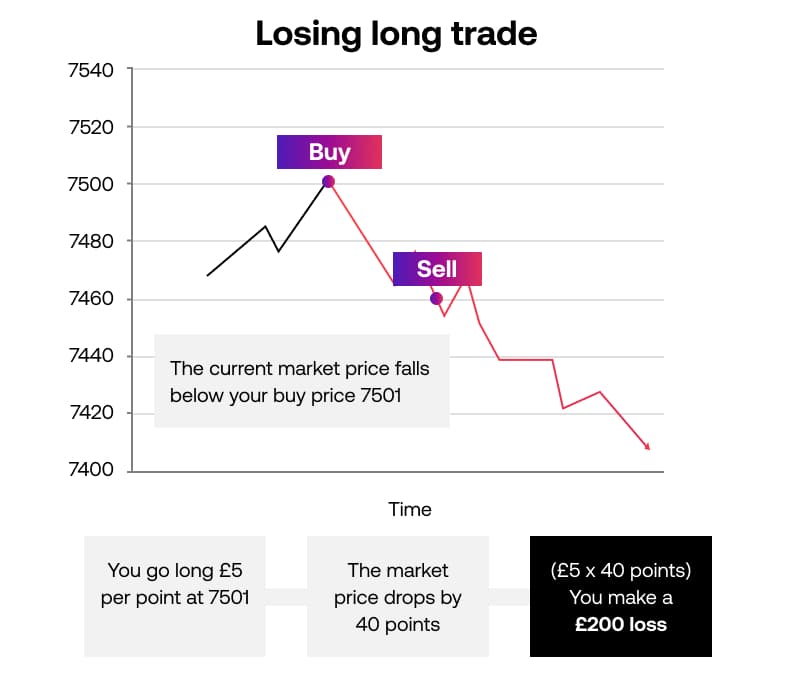 Losing a long trade