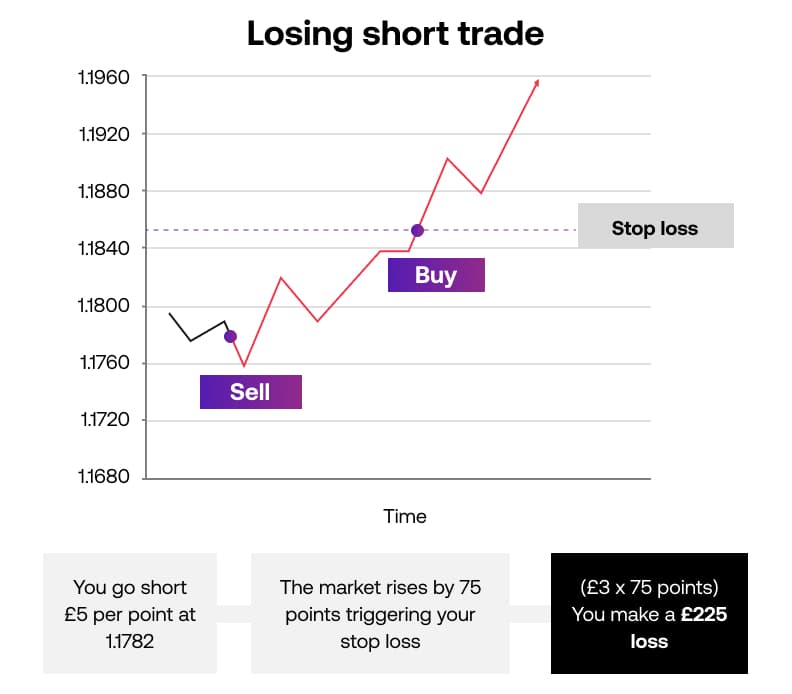 Losing a short trade