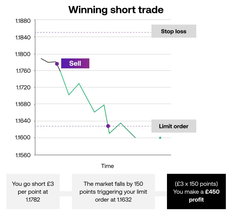 Winning a short trade