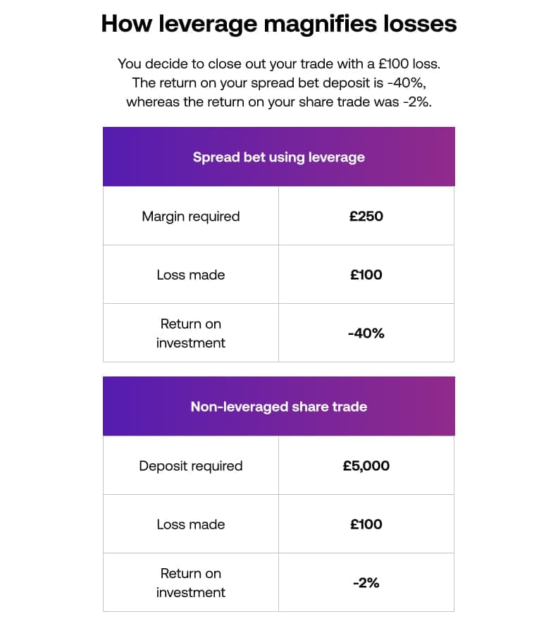 Spread Betting Margin & Leverage Explained - City Index UK