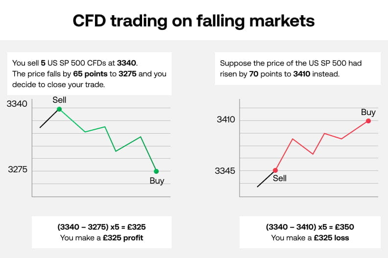 CIUK_cfd_trading_on_falling_markets