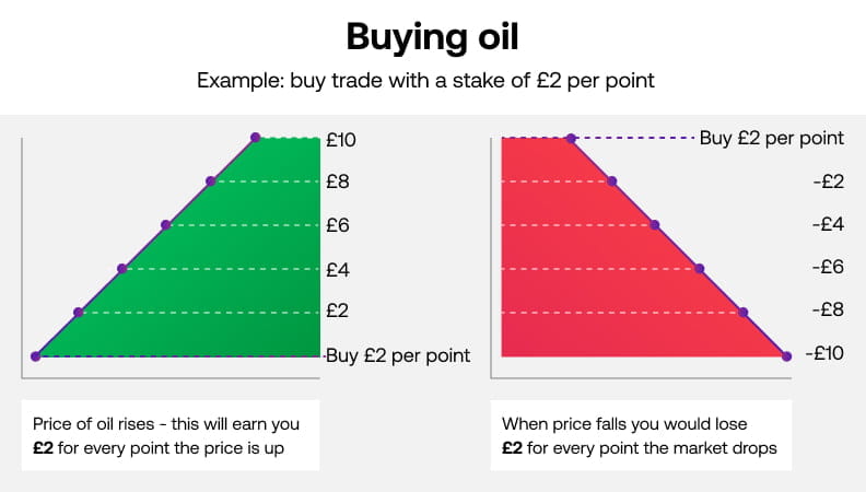 Buying oil example UK