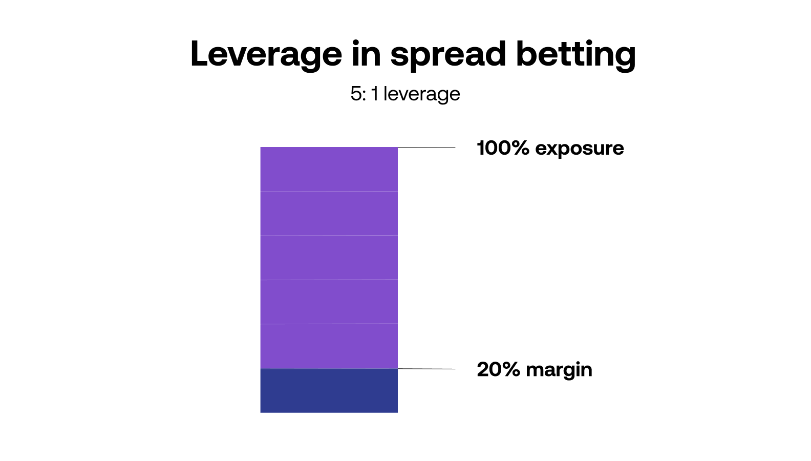 Leverage in spread betting