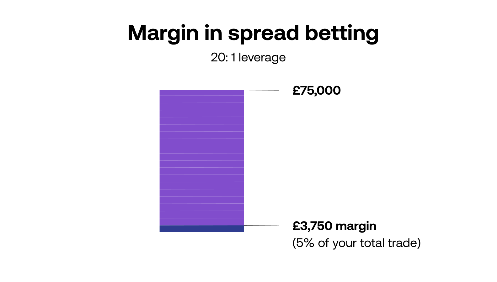 city index spread betting minimum stake meaning