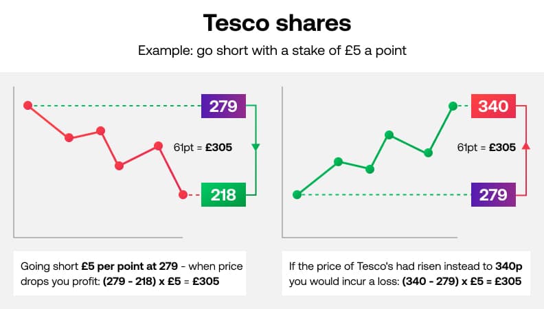 Spread betting – going short example
