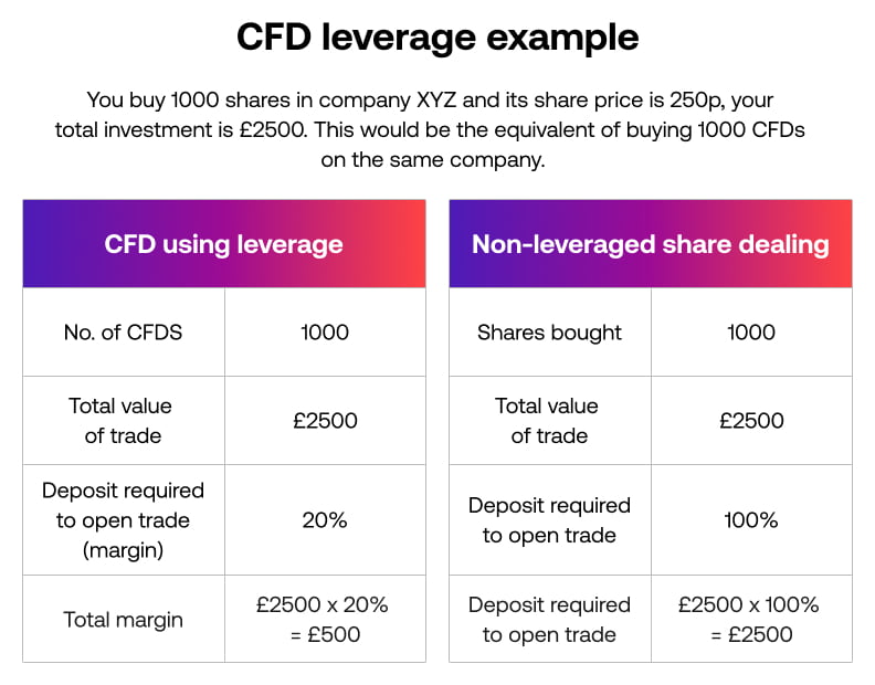 CFD leverage example
