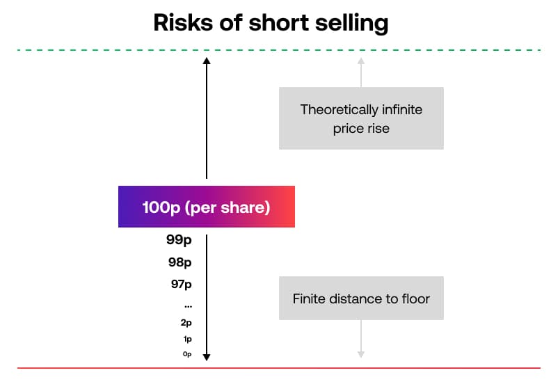 Short selling example