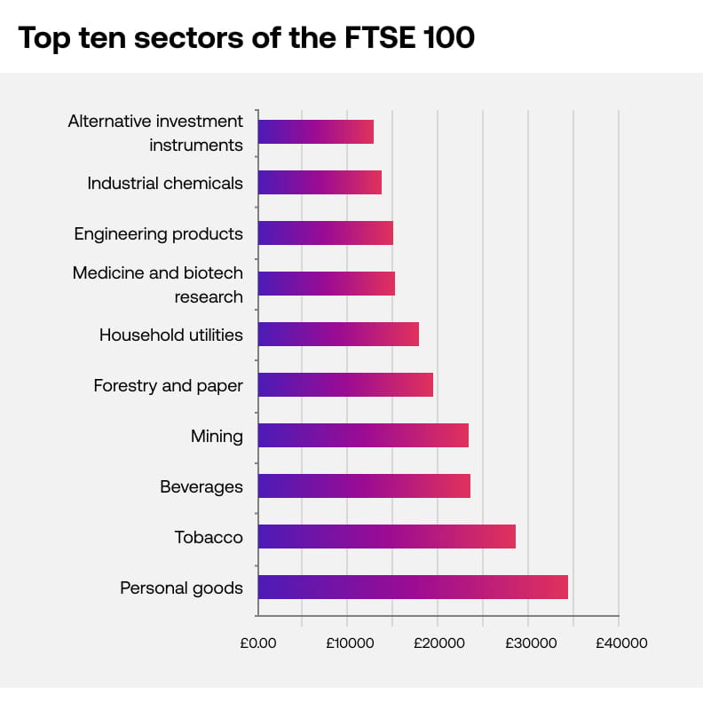 FTSE 100 Top Ten Sectors