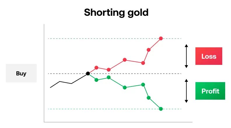 Shorting gold graphic