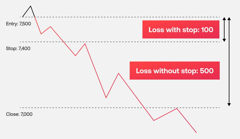Stop loss order graphic