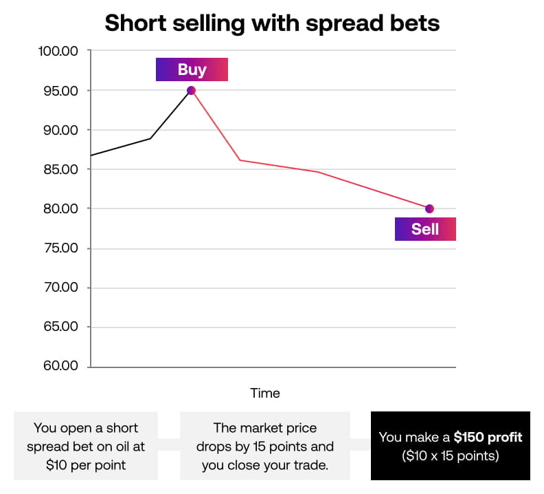 Short selling with Spread bets