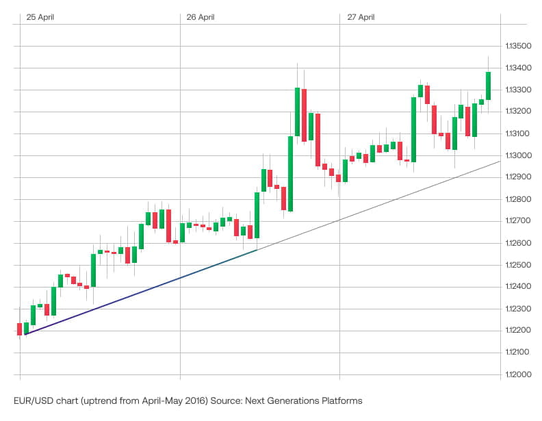 technical analysis: drawing a trend line