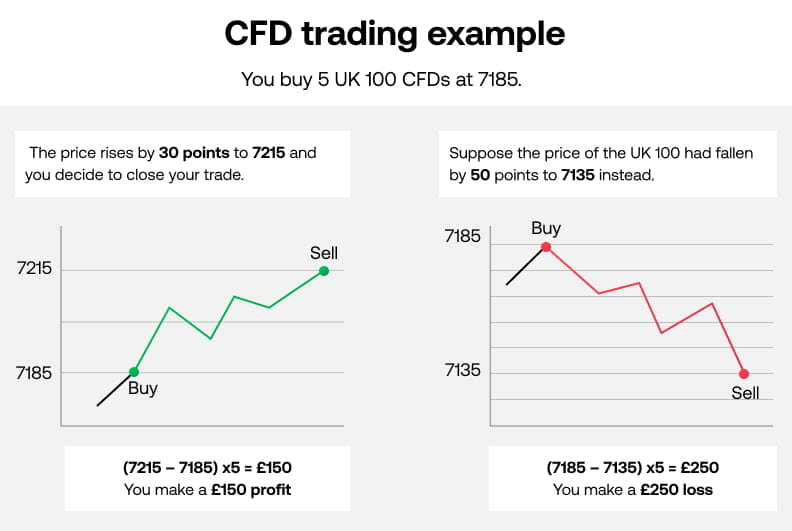CFD trading example
