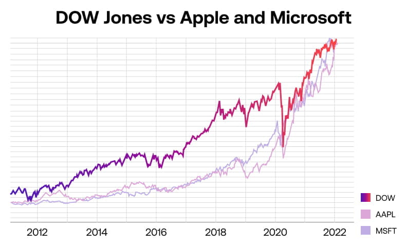 DOWJones-vs-Apple-and-Microsoft_UK