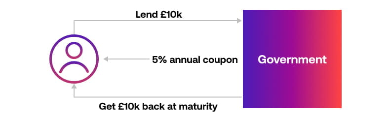 Examples_of_bonds_UK
