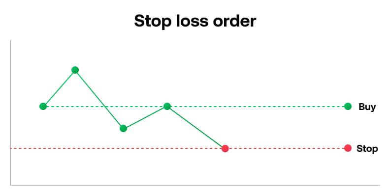 Use stop-loss orders