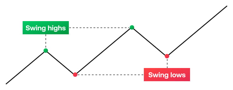 What is swing trading