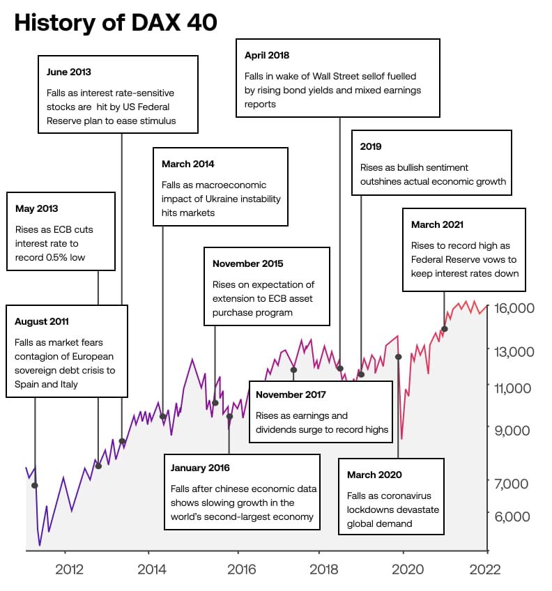 History of DAX 40