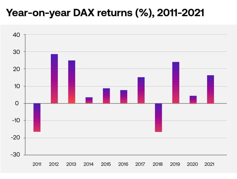 Year on year DAX returns 2011-2021