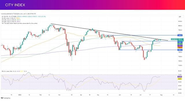 Can the UK 100 move above the falling trendline?