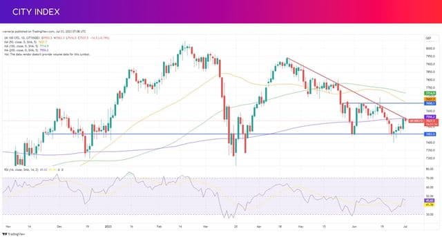 The FTSE 100 is struggling to break above the falling trendline