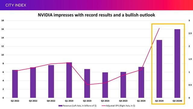 NVIDIA delivered blowout earnings as it reported record results and a bullish outlook