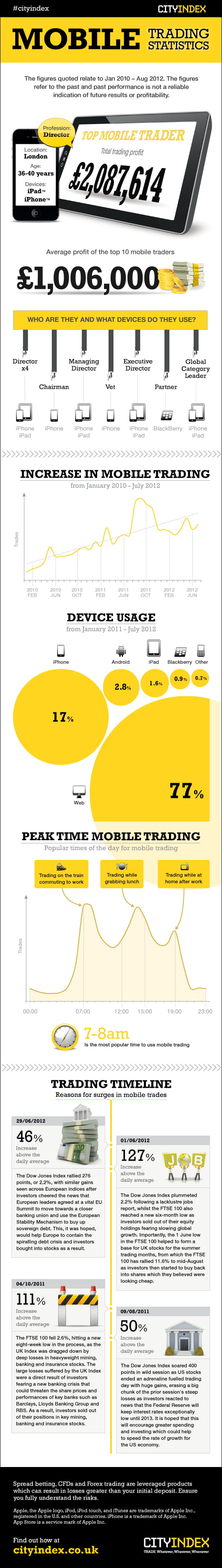 Mobile Trading Statistics