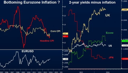 Eurozone inflation vs EURUSD & global bond yields