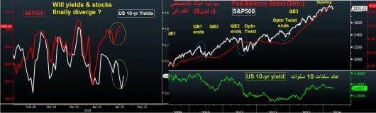 bond yields vs S&P500 vs Fed balance sheet