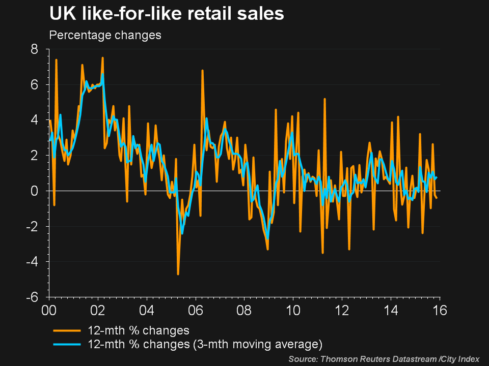 UK LIKE FOR RETAIL SALES STAGNATE