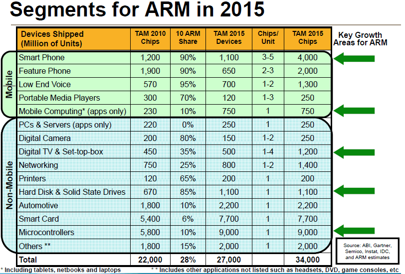 ARM HOLDINGS REVENUE SEGMENTS 2015