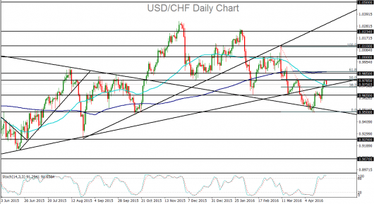 USD/CHF Daily Chart