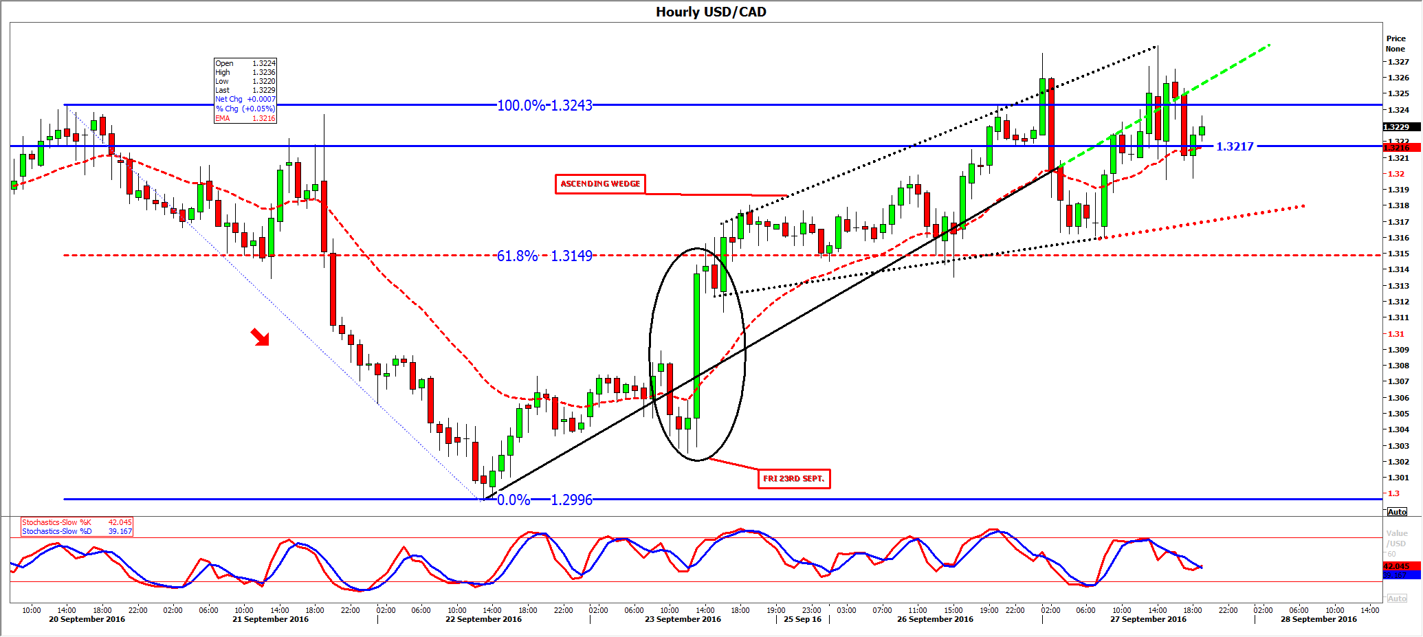 usdcad-hourly-1916bst-27the-september-2016