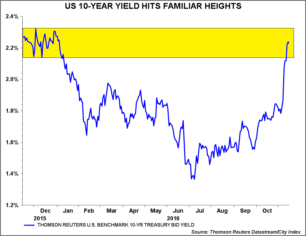 us-10-year-yield-hits-familiar-heights