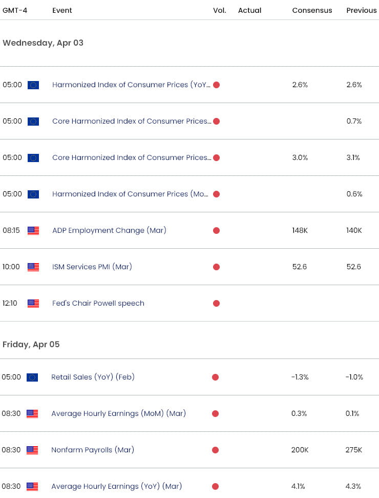 Euro US Economic Calendar  Eurozone USD Key Data Releases  EURUSD Weekly Event Risk  EUR USD Technic