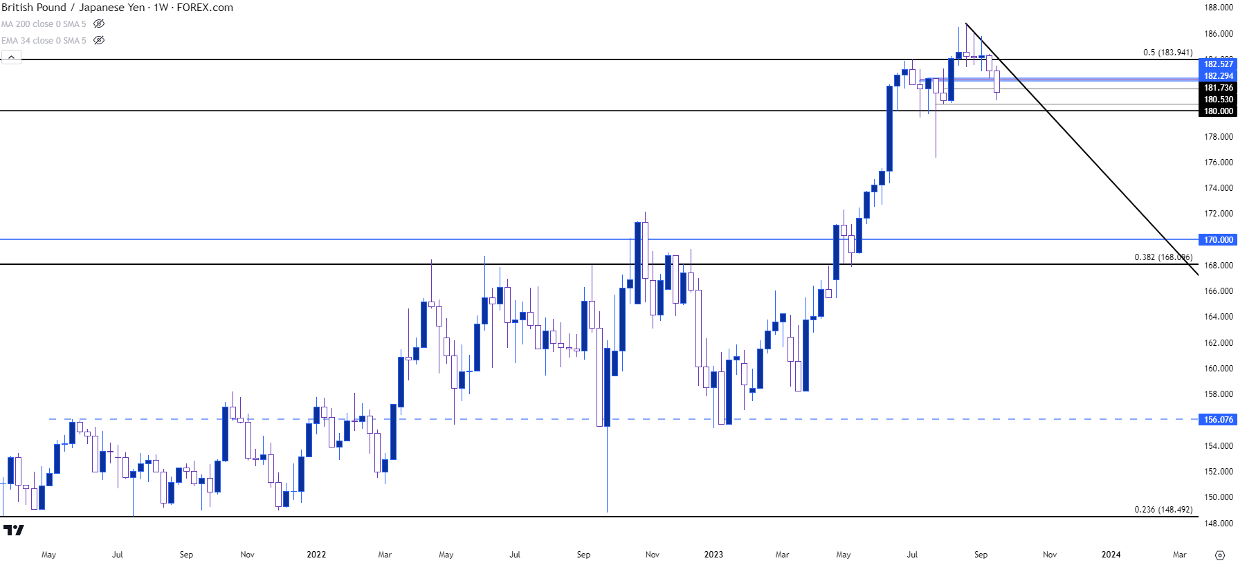 gbpjpy weekly 92123