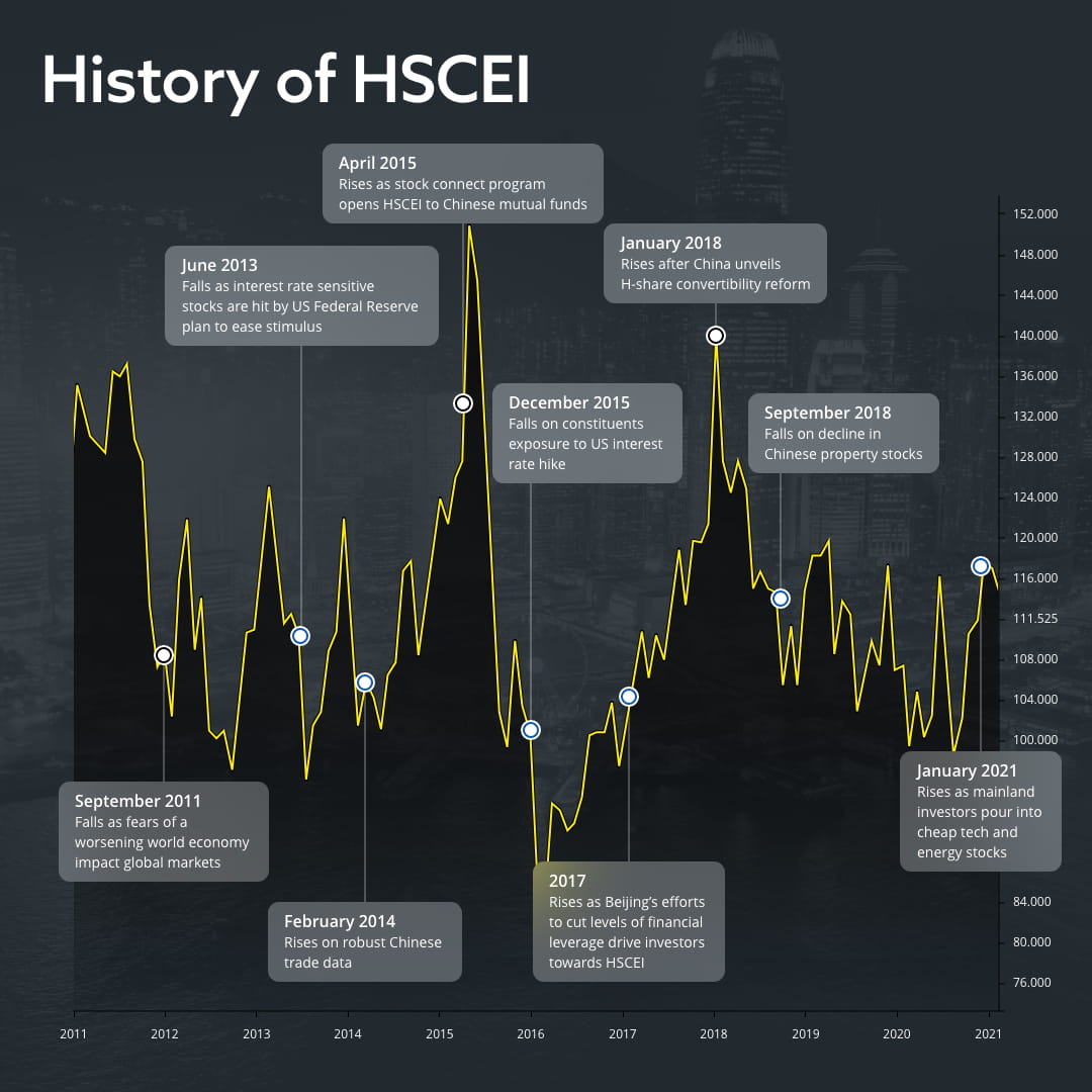 HSCEI price history 