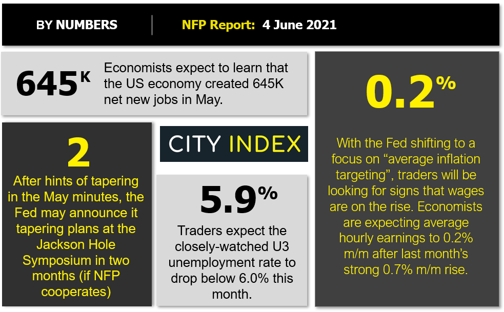 Infographic outlines key economic metrics around US employment and inflation. Published in June 2021 by CityIndex