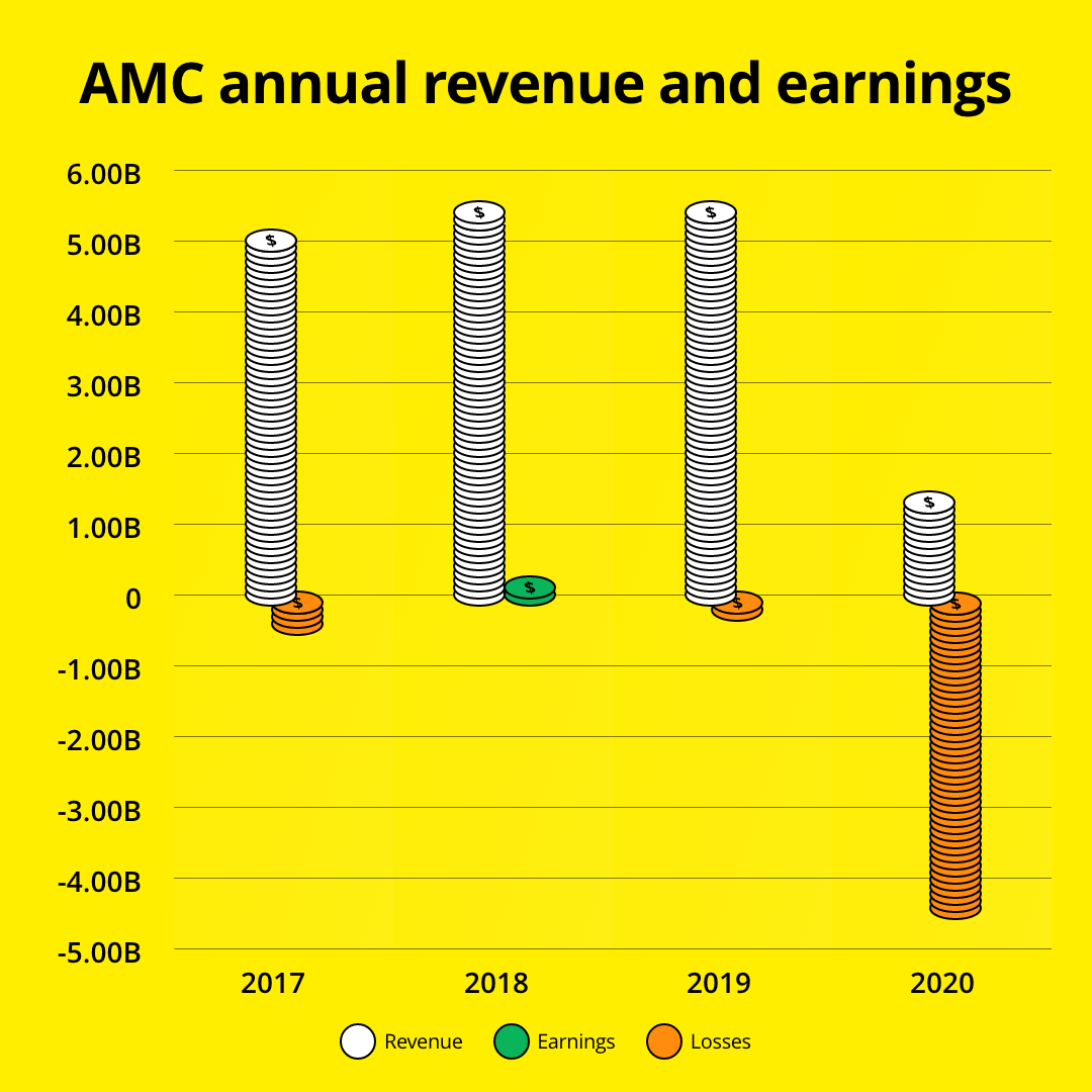 AMC annual revenue and earnings